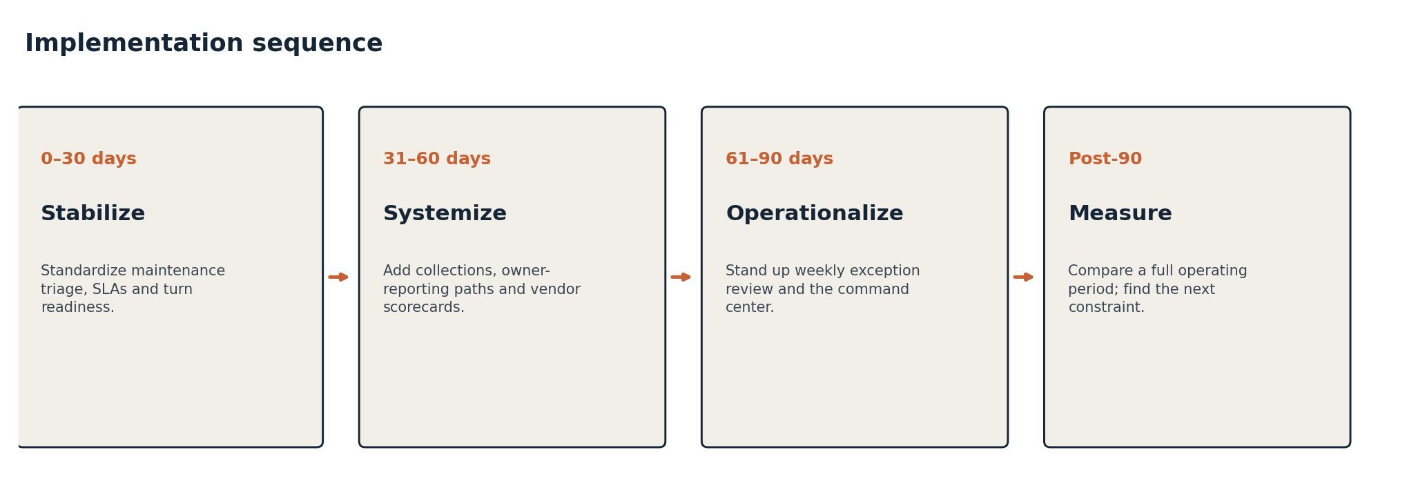 Phased roadmap for the property-management operating redesign, moving from defining standards to adding control points to selective automation