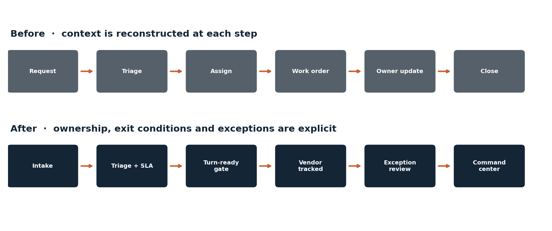 Before and after property-management workflow: the before state moves work forward but context is reconstructed; the after state makes stage ownership, exception paths, and portfolio visibility explicit
